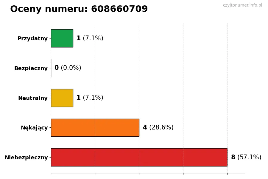 Wykres przedstawiający oceny użytkowników w skali 1-5 dla numeru 608660709