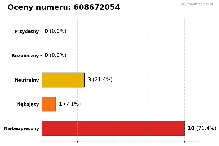 Wykres przedstawiający oceny użytkowników w skali 1-5 dla numeru 608672054