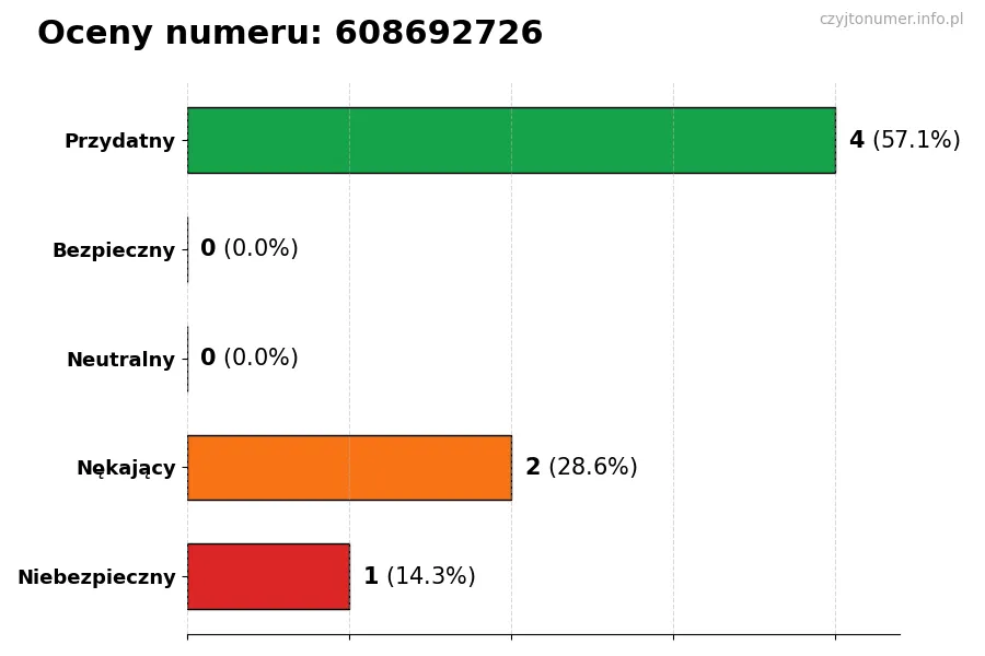 Wykres przedstawiający oceny użytkowników w skali 1-5 dla numeru 608692726