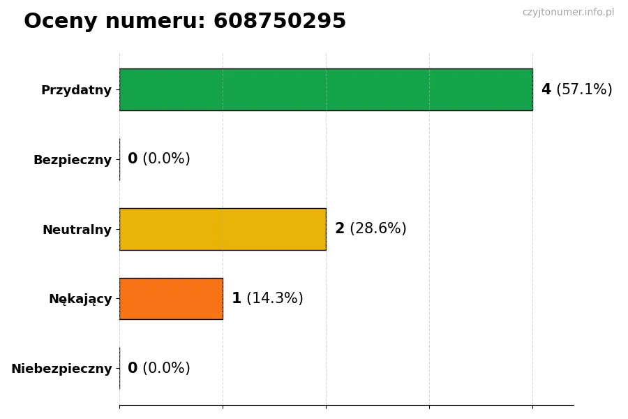 Wykres przedstawiający oceny użytkowników w skali 1-5 dla numeru 608750295