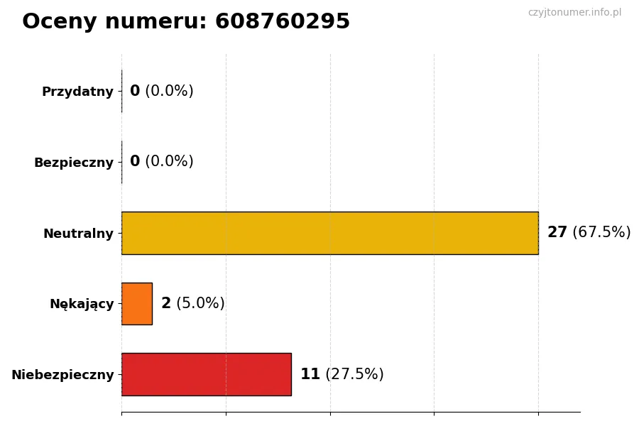 Wykres przedstawiający oceny użytkowników w skali 1-5 dla numeru 608760295