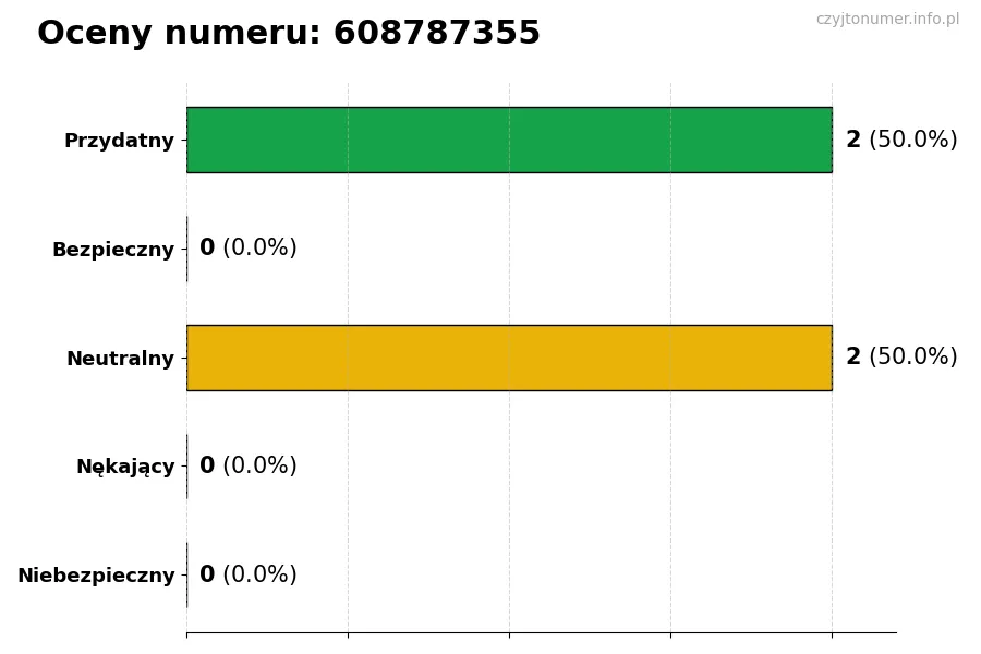 Wykres przedstawiający oceny użytkowników w skali 1-5 dla numeru 608787355