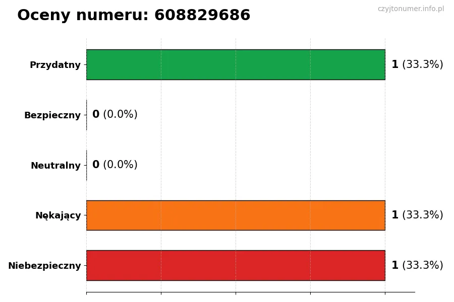 Wykres przedstawiający oceny użytkowników w skali 1-5 dla numeru 608829686