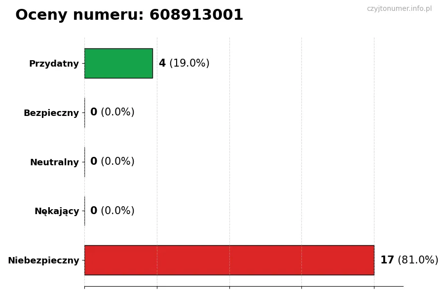 Wykres przedstawiający oceny użytkowników w skali 1–5 dla numeru 608913001