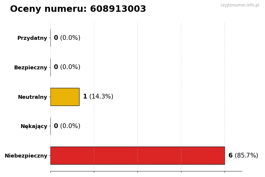 Wykres przedstawiający oceny użytkowników w skali 1–5 dla numeru 608913003