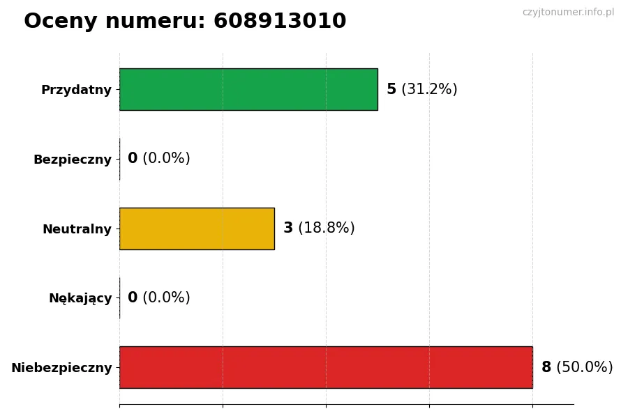 Wykres przedstawiający oceny użytkowników w skali 1-5 dla numeru 608913010