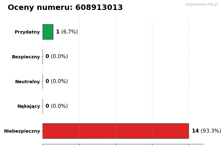 Wykres przedstawiający oceny użytkowników w skali 1-5 dla numeru 608913013