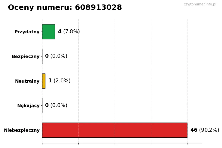 Wykres przedstawiający oceny użytkowników w skali 1-5 dla numeru 608913028