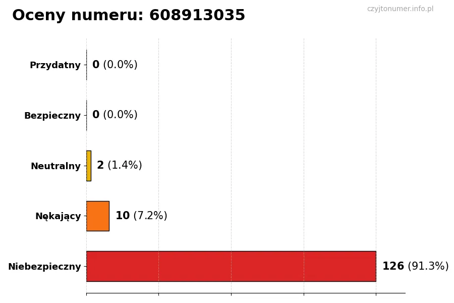 Wykres przedstawiający oceny użytkowników w skali 1-5 dla numeru 608913035