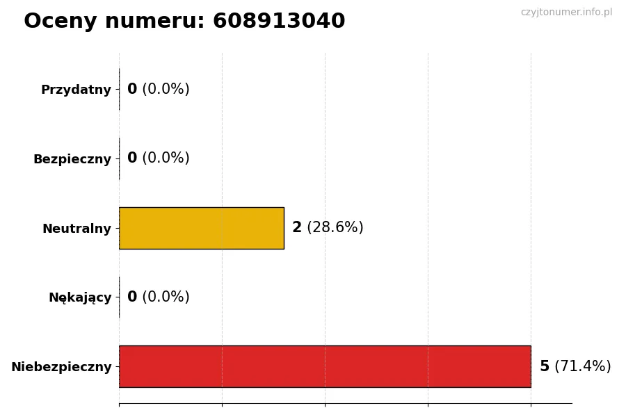 Wykres przedstawiający oceny użytkowników w skali 1-5 dla numeru 608913040