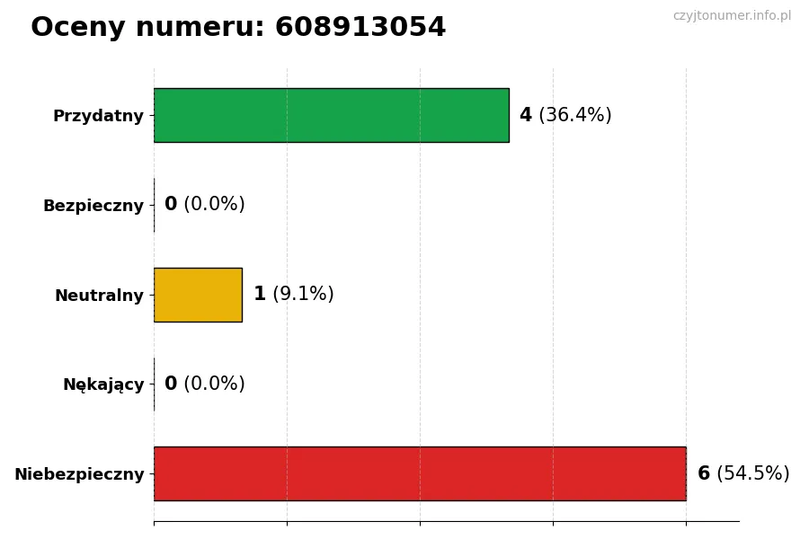 Wykres przedstawiający oceny użytkowników w skali 1-5 dla numeru 608913054