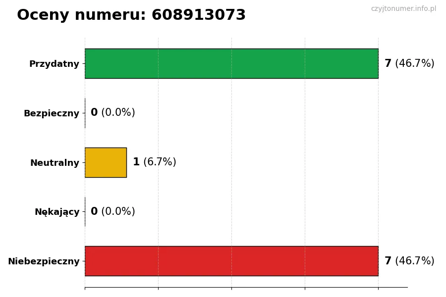 Wykres przedstawiający oceny użytkowników w skali 1-5 dla numeru 608913073