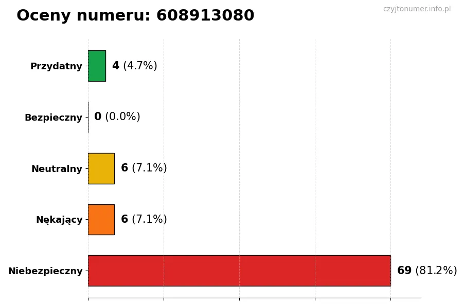 Wykres przedstawiający oceny użytkowników w skali 1-5 dla numeru 608913080