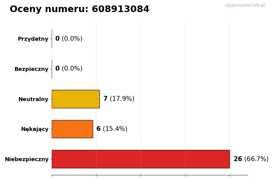 Wykres przedstawiający oceny użytkowników w skali 1-5 dla numeru 608913084