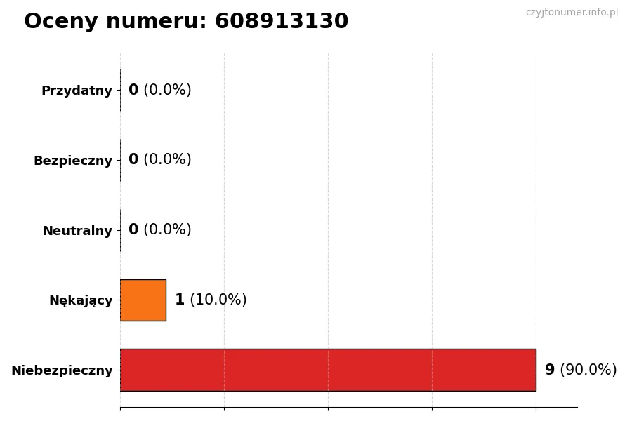 Wykres przedstawiający oceny użytkowników w skali 1-5 dla numeru 608913130