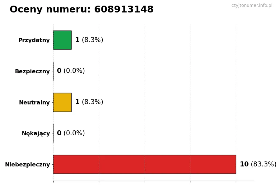 Wykres przedstawiający oceny użytkowników w skali 1-5 dla numeru 608913148