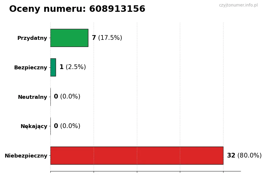 Wykres przedstawiający oceny użytkowników w skali 1-5 dla numeru 608913156