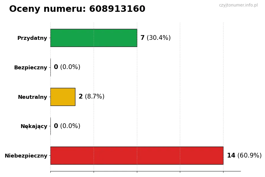 Wykres przedstawiający oceny użytkowników w skali 1-5 dla numeru 608913160