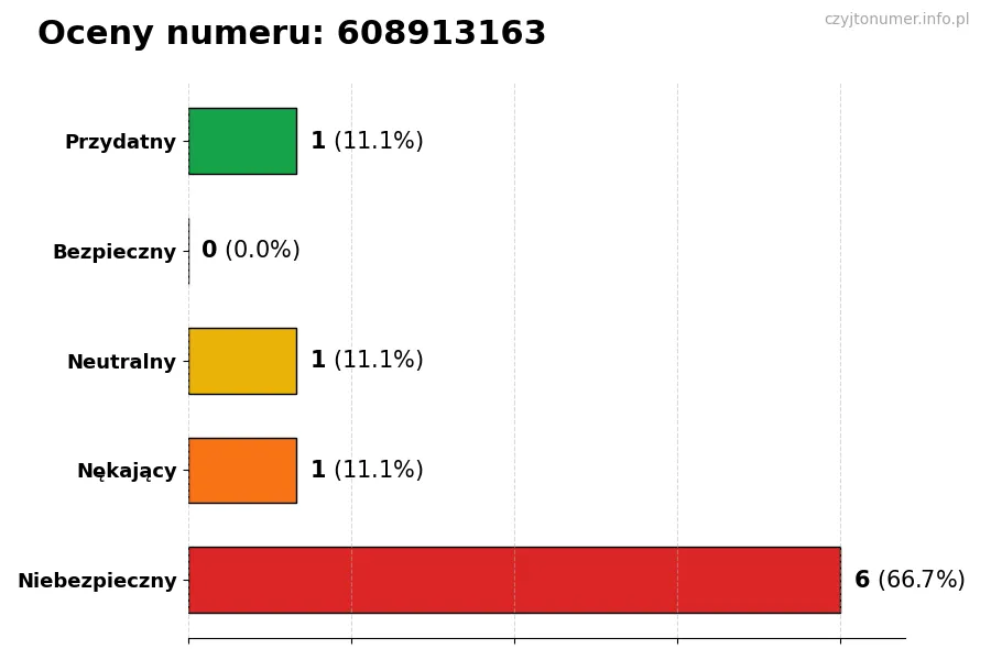 Wykres przedstawiający oceny użytkowników w skali 1-5 dla numeru 608913163