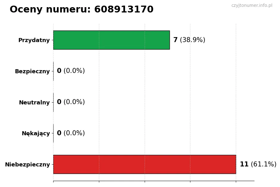 Wykres przedstawiający oceny użytkowników w skali 1-5 dla numeru 608913170