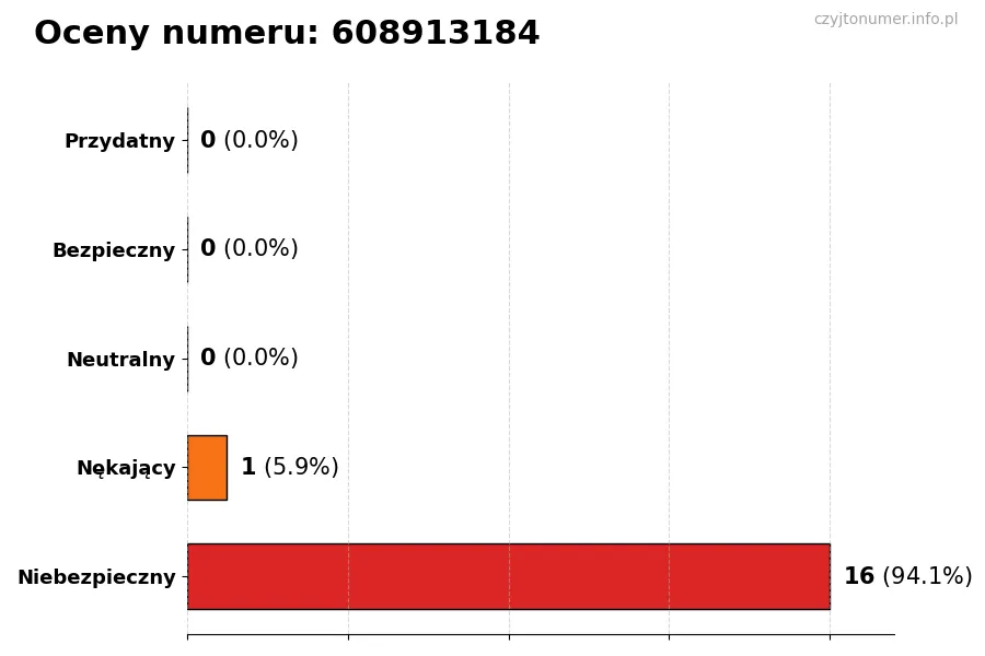 Wykres przedstawiający oceny użytkowników w skali 1-5 dla numeru 608913184