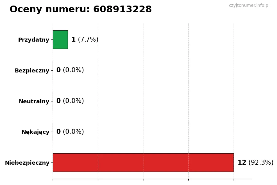 Wykres przedstawiający oceny użytkowników w skali 1-5 dla numeru 608913228