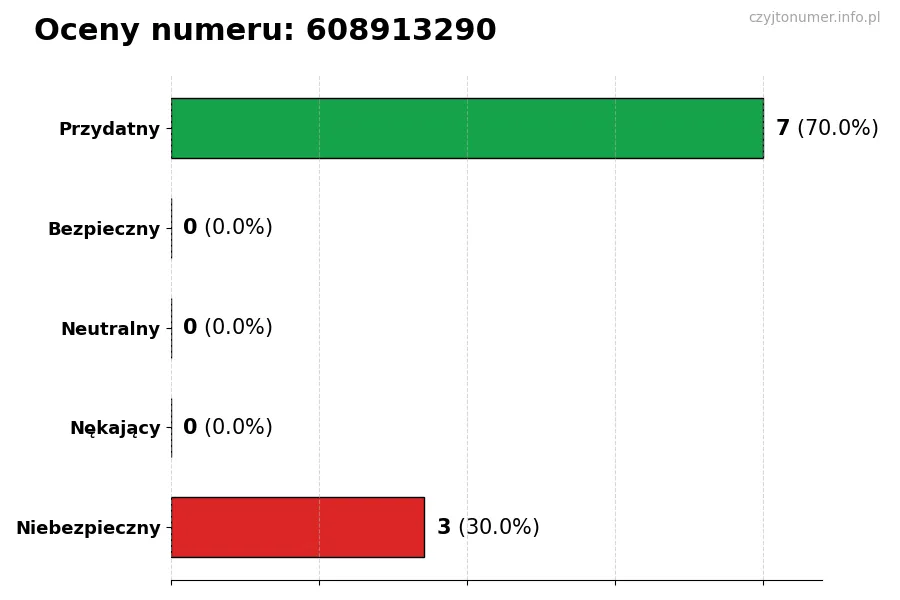Wykres przedstawiający oceny użytkowników w skali 1-5 dla numeru 608913290