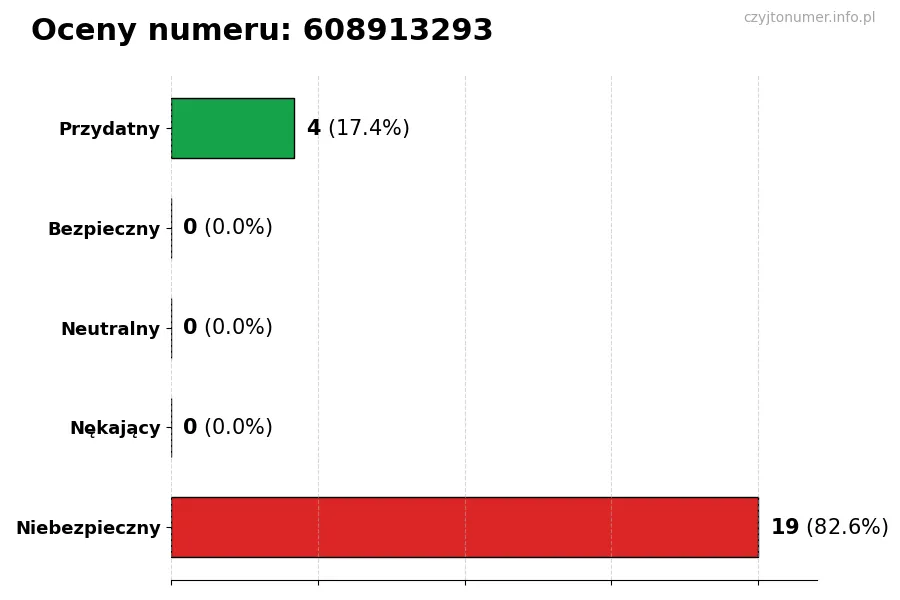 Wykres przedstawiający oceny użytkowników w skali 1-5 dla numeru 608913293