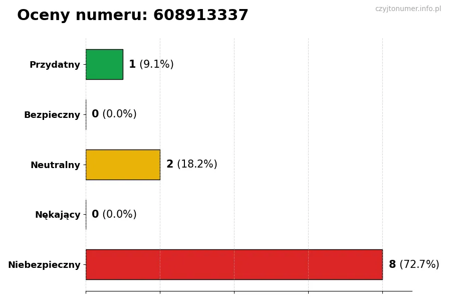 Wykres przedstawiający oceny użytkowników w skali 1-5 dla numeru 608913337