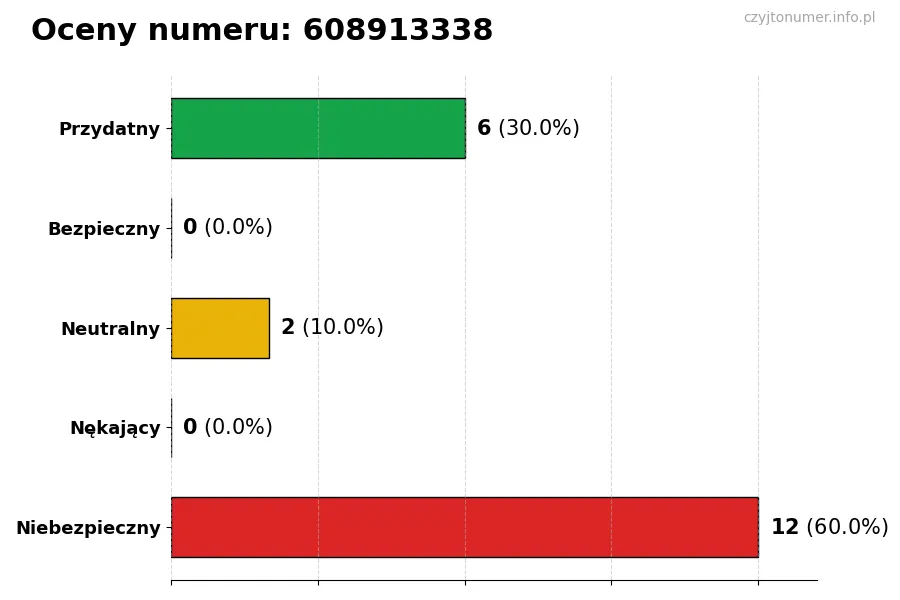 Wykres przedstawiający oceny użytkowników w skali 1-5 dla numeru 608913338