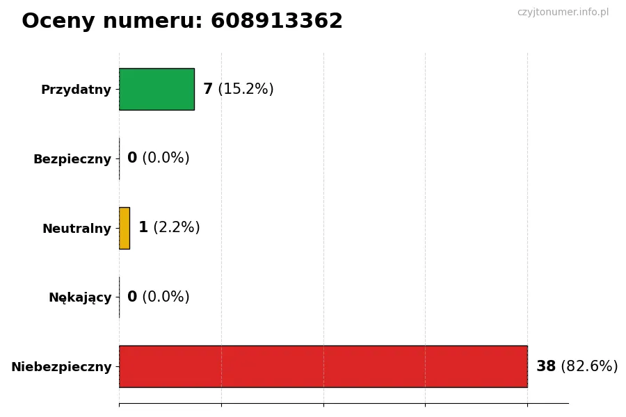 Wykres przedstawiający oceny użytkowników w skali 1-5 dla numeru 608913362