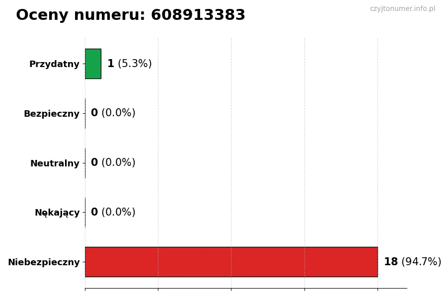 Wykres przedstawiający oceny użytkowników w skali 1-5 dla numeru 608913383