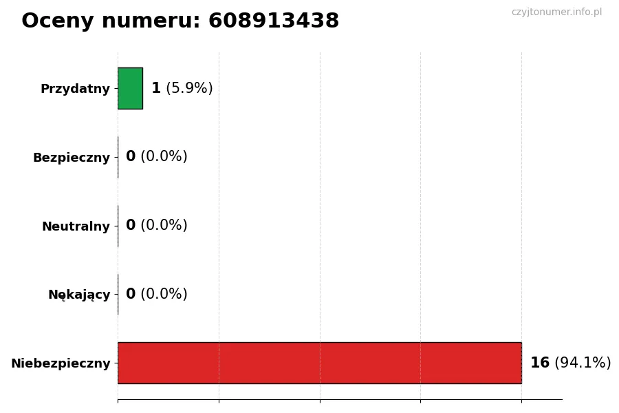 Wykres przedstawiający oceny użytkowników w skali 1-5 dla numeru 608913438