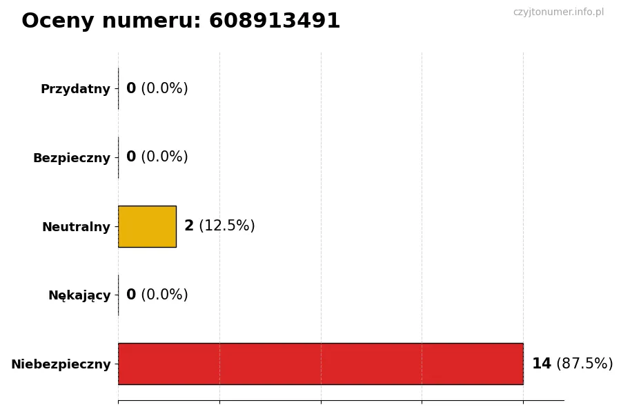 Wykres przedstawiający oceny użytkowników w skali 1-5 dla numeru 608913491