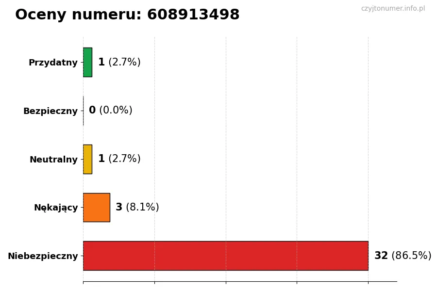 Wykres przedstawiający oceny użytkowników w skali 1-5 dla numeru 608913498