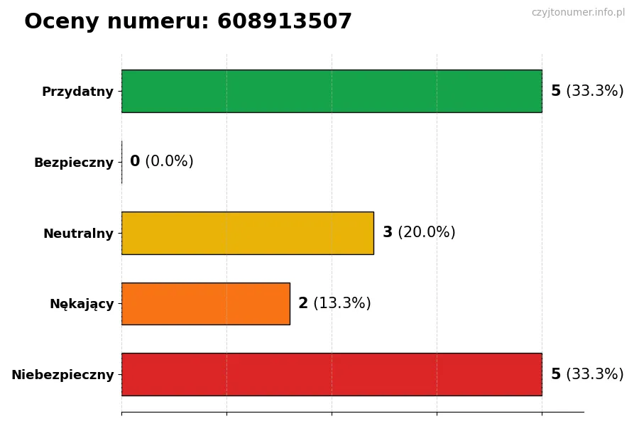 Wykres przedstawiający oceny użytkowników w skali 1-5 dla numeru 608913507