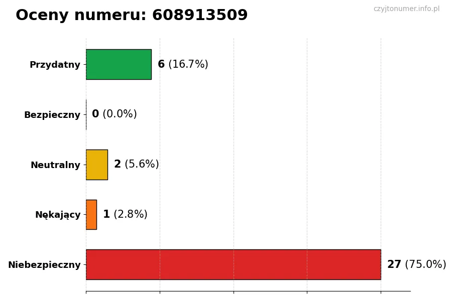 Wykres przedstawiający oceny użytkowników w skali 1-5 dla numeru 608913509