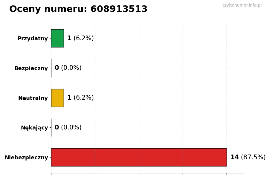 Wykres przedstawiający oceny użytkowników w skali 1-5 dla numeru 608913513