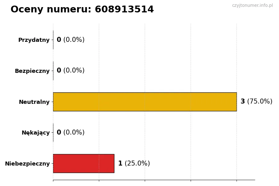 Wykres przedstawiający oceny użytkowników w skali 1-5 dla numeru 608913514