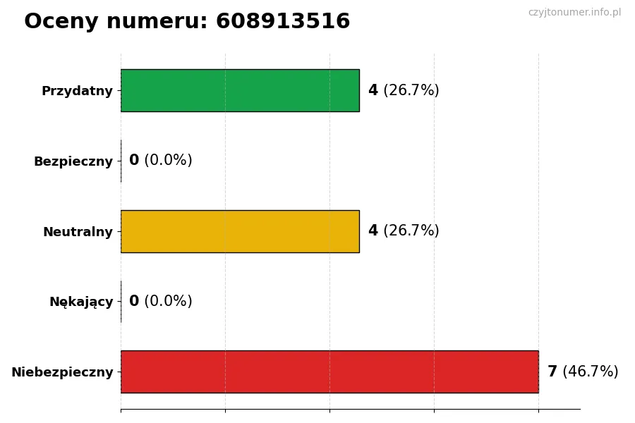 Wykres przedstawiający oceny użytkowników w skali 1-5 dla numeru 608913516