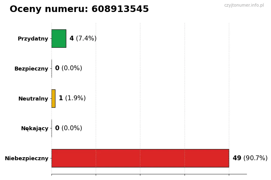 Wykres przedstawiający oceny użytkowników w skali 1-5 dla numeru 608913545