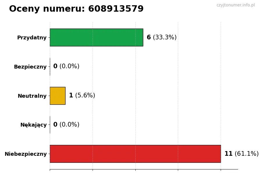 Wykres przedstawiający oceny użytkowników w skali 1-5 dla numeru 608913579