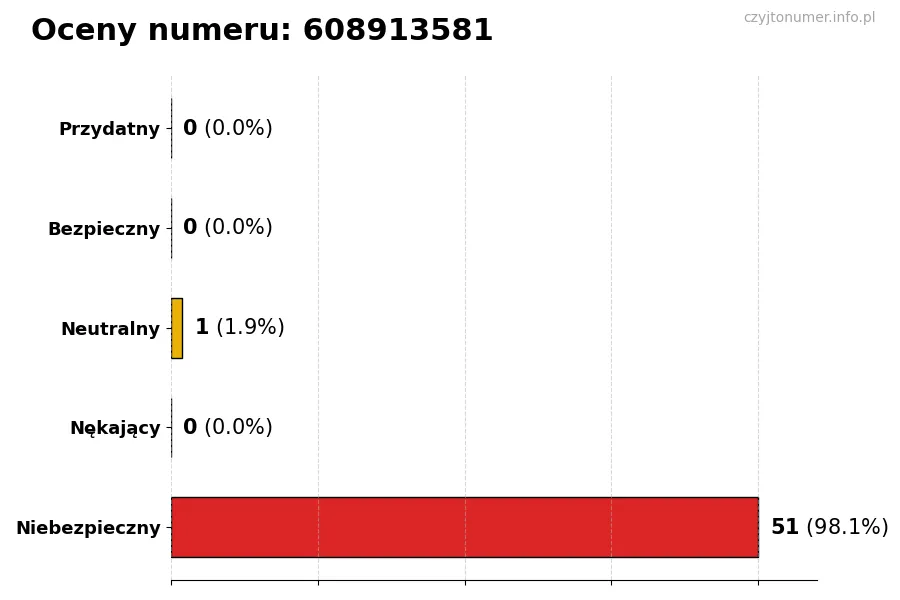 Wykres przedstawiający oceny użytkowników w skali 1-5 dla numeru 608913581