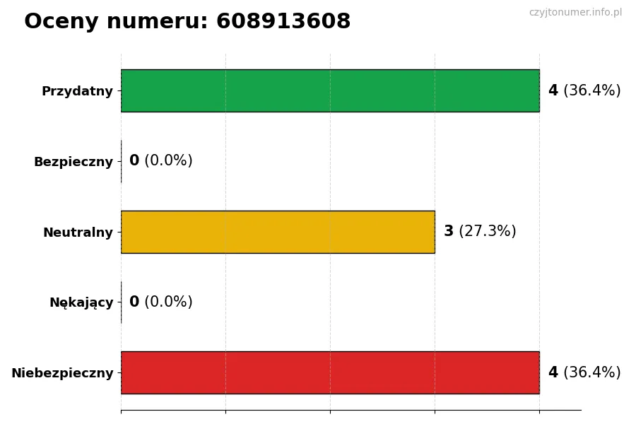 Wykres przedstawiający oceny użytkowników w skali 1-5 dla numeru 608913608