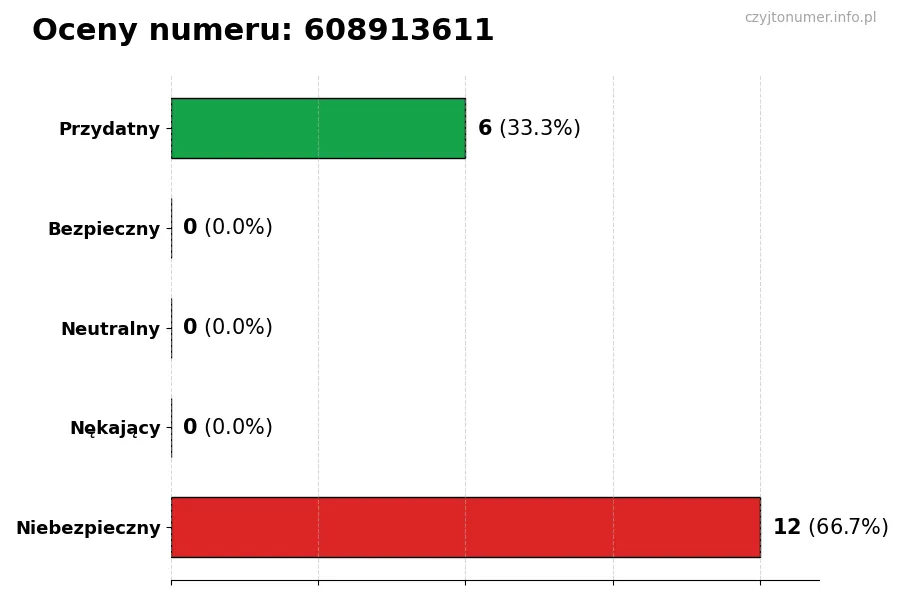 Wykres przedstawiający oceny użytkowników w skali 1-5 dla numeru 608913611