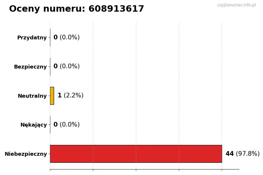 Wykres przedstawiający oceny użytkowników w skali 1-5 dla numeru 608913617