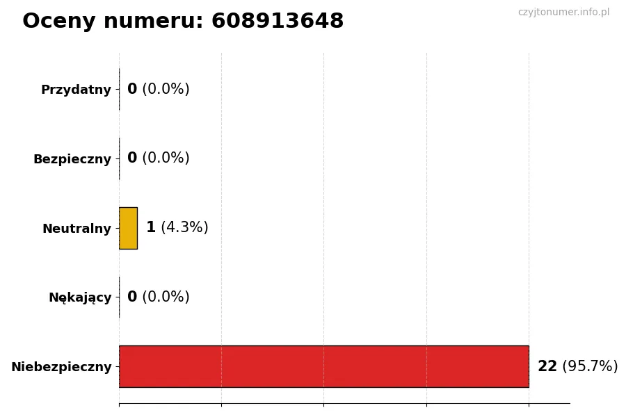 Wykres przedstawiający oceny użytkowników w skali 1-5 dla numeru 608913648