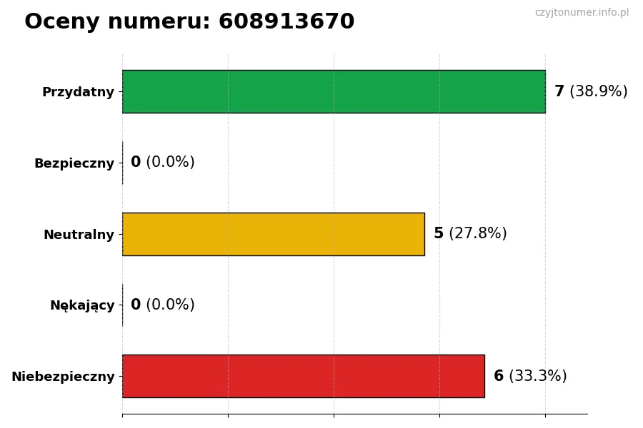 Wykres przedstawiający oceny użytkowników w skali 1-5 dla numeru 608913670