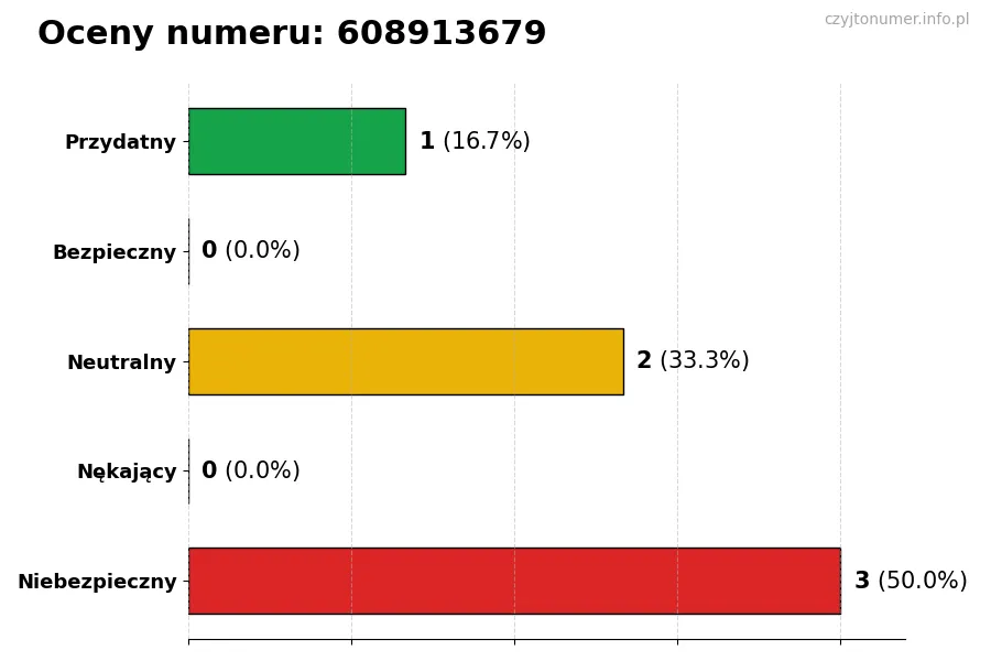 Wykres przedstawiający oceny użytkowników w skali 1-5 dla numeru 608913679