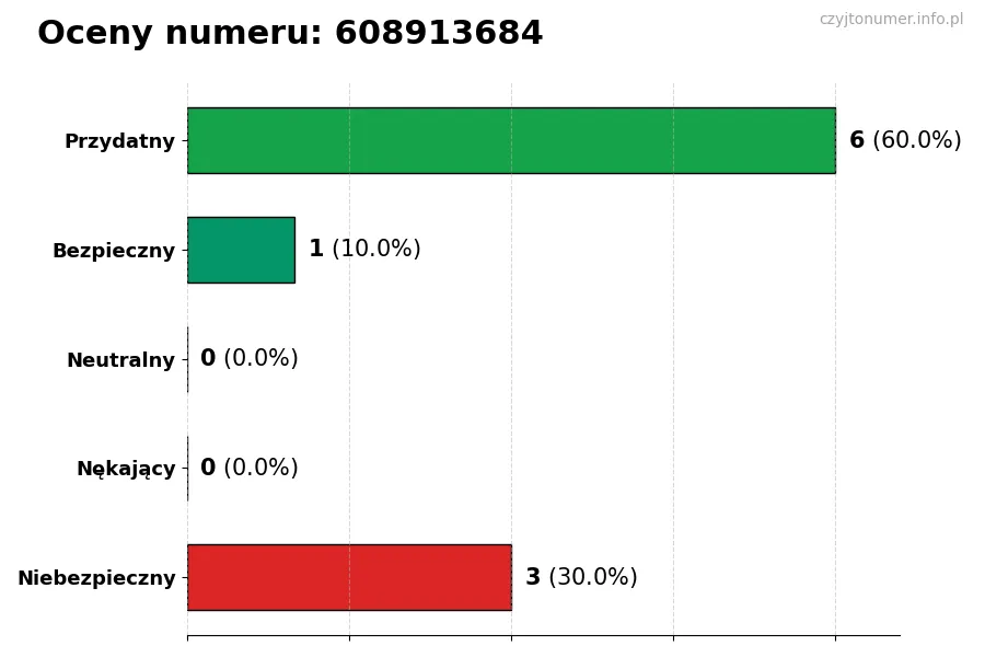 Wykres przedstawiający oceny użytkowników w skali 1-5 dla numeru 608913684